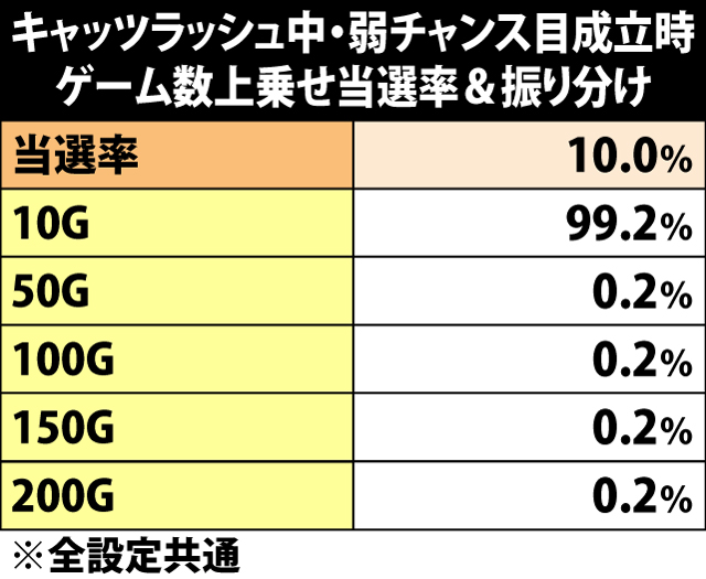 5.35.1 弱チャンス目成立時・キャッツラッシュ中のゲーム数上乗せ当選率&振り分け