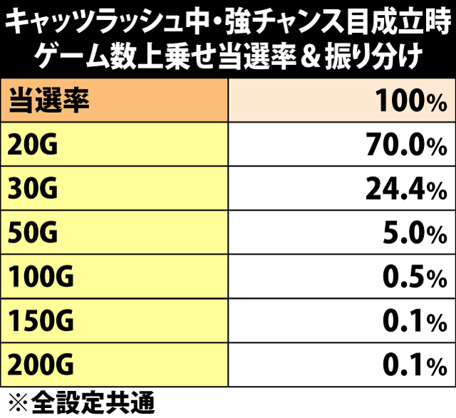 5.36.1 強チャンス目成立時・キャッツラッシュ中のゲーム数上乗せ当選率&振り分け