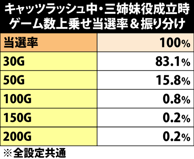 5.37.1 三姉妹役成立時・キャッツラッシュ中のゲーム数上乗せ当選率&振り分け