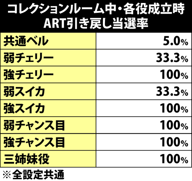 5.38.1 コレクションルーム中・各役成立時のART引き戻し当選率