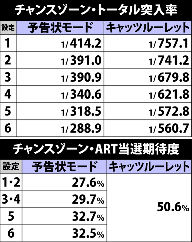 4.1.1 チャンスゾーントータル突入率&ART突入期待度