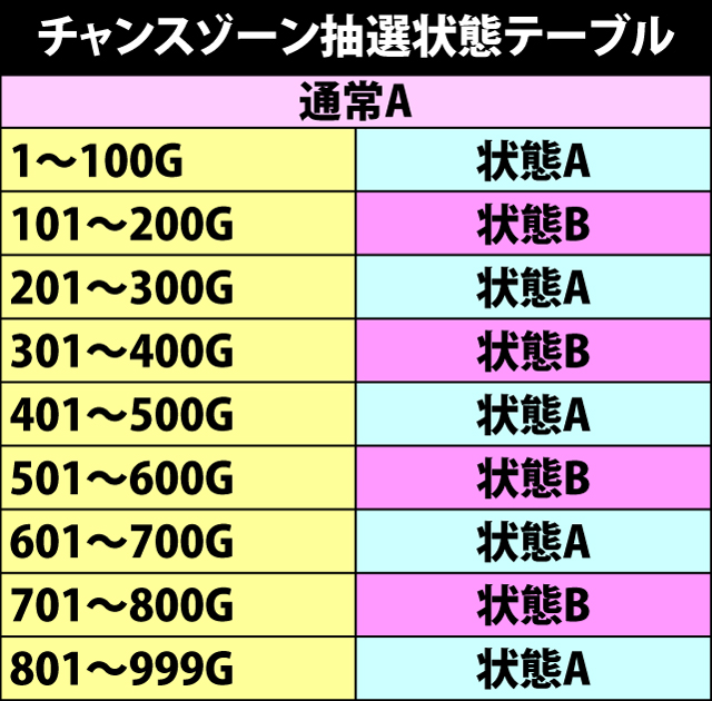 4.2.1 各役成立時・チャンスゾーン当選率