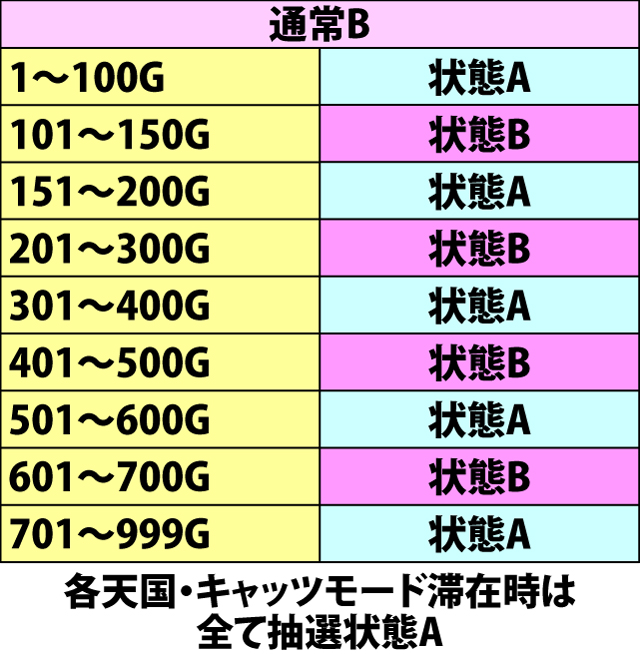 4.2.1 各役成立時・チャンスゾーン当選率