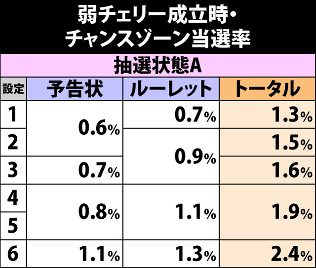 4.3.1 弱チェリー成立時・チャンスゾーン当選率