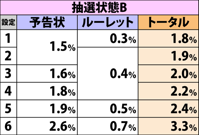 4.3.1 弱チェリー成立時・チャンスゾーン当選率