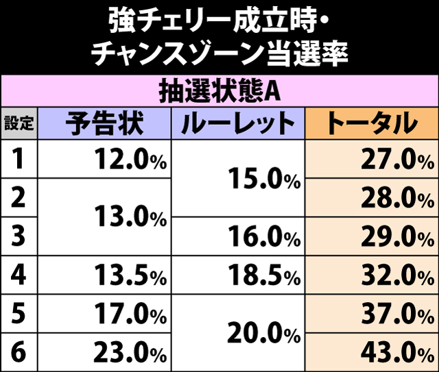 4.4.1 強チェリー成立時・チャンスゾーン当選率