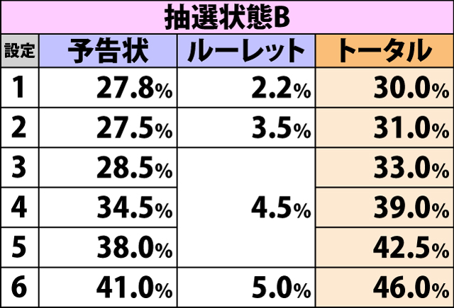 4.4.1 強チェリー成立時・チャンスゾーン当選率