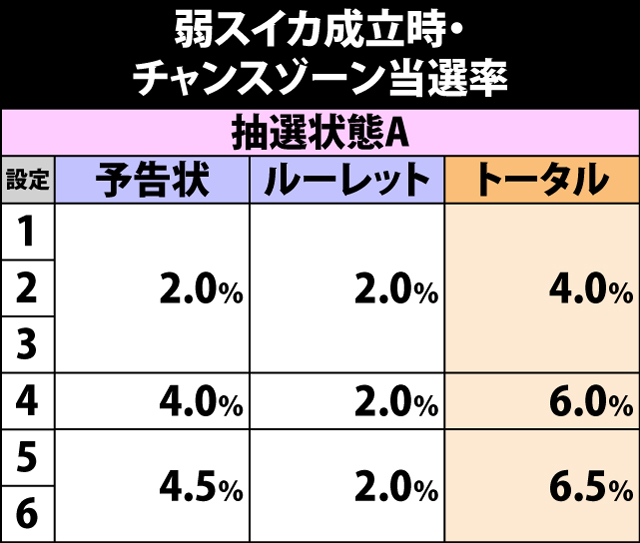 4.5.1 弱スイカ成立時・チャンスゾーン当選率
