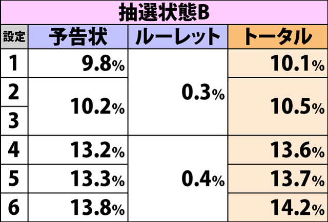 4.5.1 弱スイカ成立時・チャンスゾーン当選率
