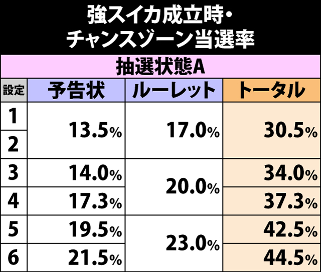4.6.1 強スイカ成立時・チャンスゾーン当選率