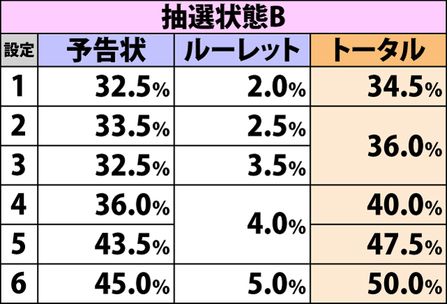 4.6.1 強スイカ成立時・チャンスゾーン当選率
