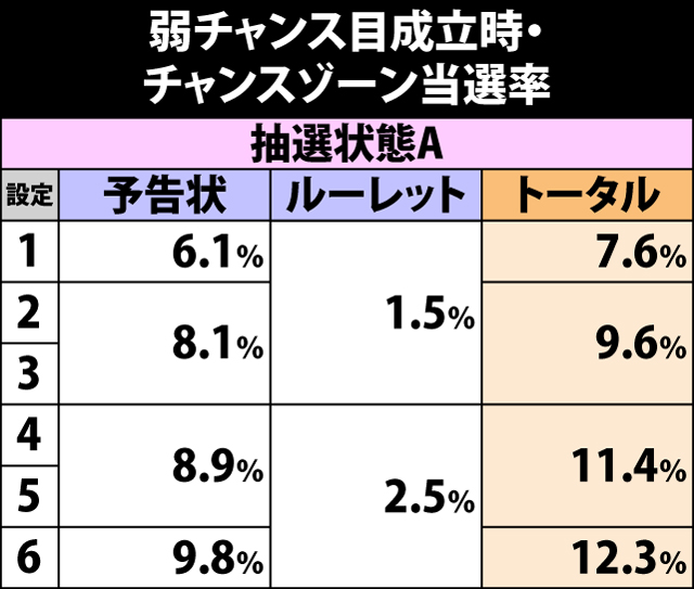 4.7.1 弱チャンス目成立時・チャンスゾーン当選率