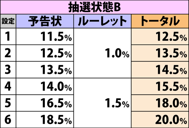 4.7.1 弱チャンス目成立時・チャンスゾーン当選率