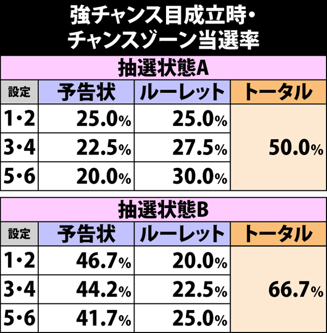 4.8.1 強チャンス目成立時・チャンスゾーン当選率