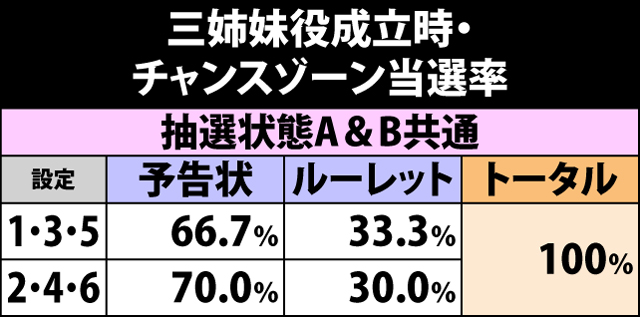 4.9.1 三姉妹役成立時・チャンスゾーン当選率