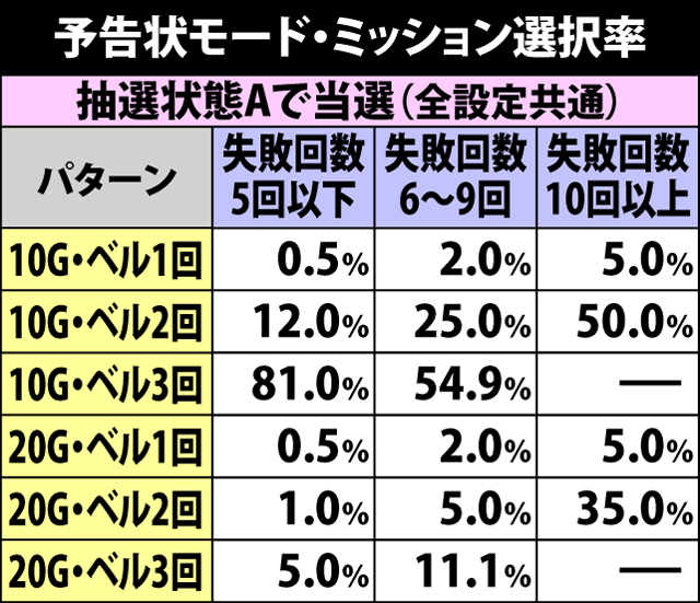 4.10.1 予告状モード・ミッション選択率&クリア期待度