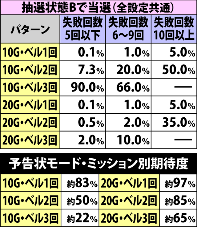 4.10.1 予告状モード・ミッション選択率&クリア期待度