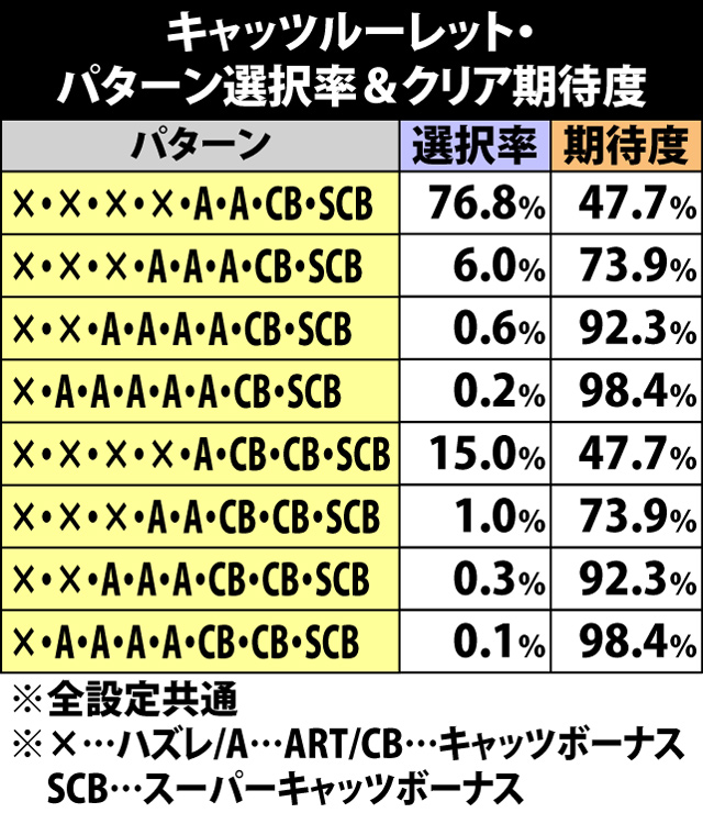 4.11.1 キャッツルーレット・パターン選択率