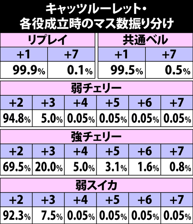 4.12.1 キャッツルーレット・各役成立時のマス数振り分け
