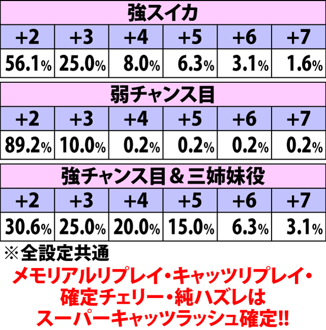 4.12.1 キャッツルーレット・各役成立時のマス数振り分け