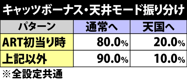 5.24.1 キャッツボーナス天井モード振り分け