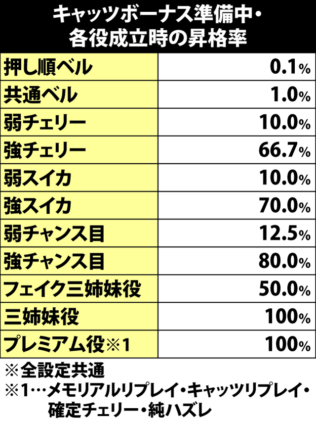 5.25.1 キャッツボーナス準備中・各役成立時の昇格率