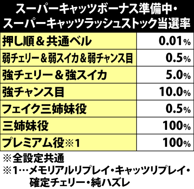 5.26.1 スーパーキャッツボーナス準備中・各役成立時のスーパーキャッツラッシュストック当選率