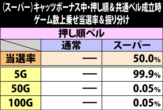 5.2.1 (スーパー)キャッツボーナス中・押し順&共通ベル成立時のゲーム数上乗せ当選率&振り分け