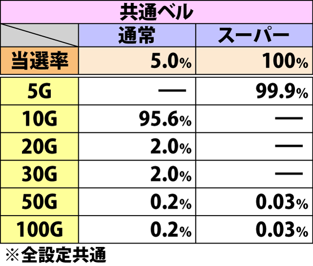 5.2.1 (スーパー)キャッツボーナス中・押し順&共通ベル成立時のゲーム数上乗せ当選率&振り分け