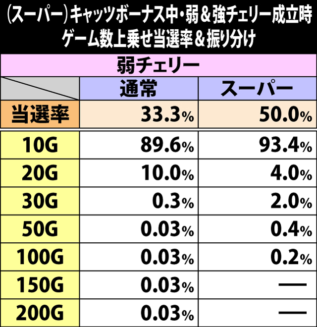 5.3.1 (スーパー)キャッツボーナス中・弱&強チェリー成立時のゲーム数上乗せ当選率&振り分け