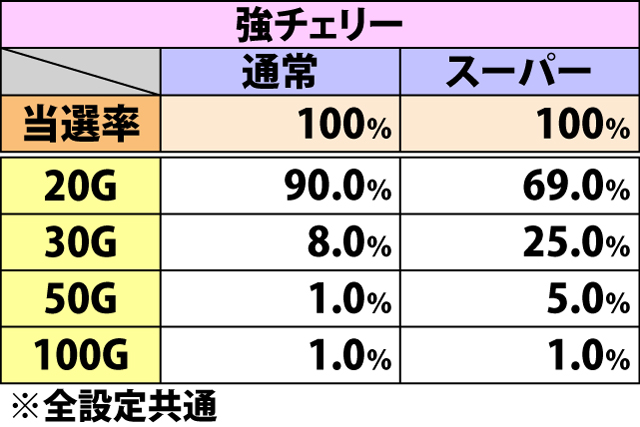 5.3.1 (スーパー)キャッツボーナス中・弱&強チェリー成立時のゲーム数上乗せ当選率&振り分け