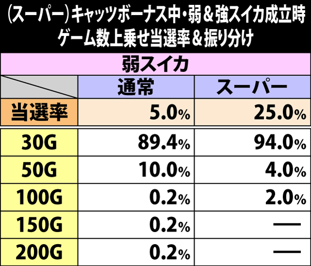 5.4.1 (スーパー)キャッツボーナス中・弱&強スイカ成立時のゲーム数上乗せ当選率&振り分け