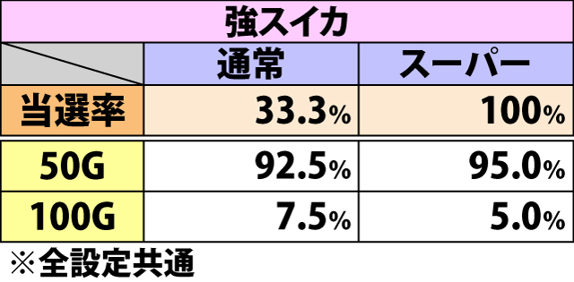 5.4.1 (スーパー)キャッツボーナス中・弱&強スイカ成立時のゲーム数上乗せ当選率&振り分け