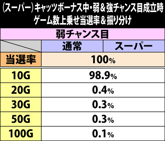 5.5.1 (スーパー)キャッツボーナス中・弱&強チャンス目成立時のゲーム数上乗せ当選率&振り分け