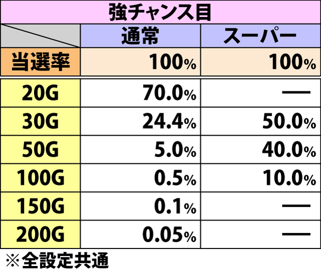 5.5.1 (スーパー)キャッツボーナス中・弱&強チャンス目成立時のゲーム数上乗せ当選率&振り分け