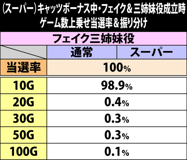 5.6.1 (スーパー)キャッツボーナス中・フェイク&三姉妹役成立時のゲーム数上乗せ当選率&振り分け