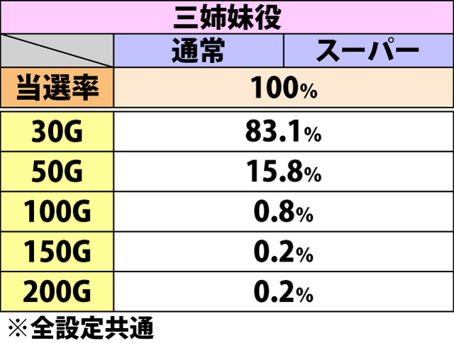 5.6.1 (スーパー)キャッツボーナス中・フェイク&三姉妹役成立時のゲーム数上乗せ当選率&振り分け