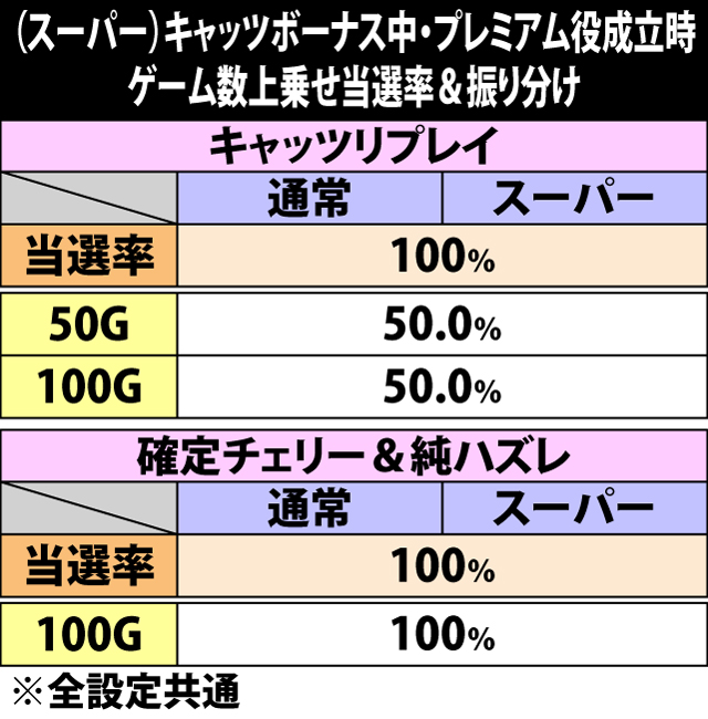 5.7.1 (スーパー)キャッツボーナス中・プレミアム役成立時のゲーム数上乗せ当選率&振り分け
