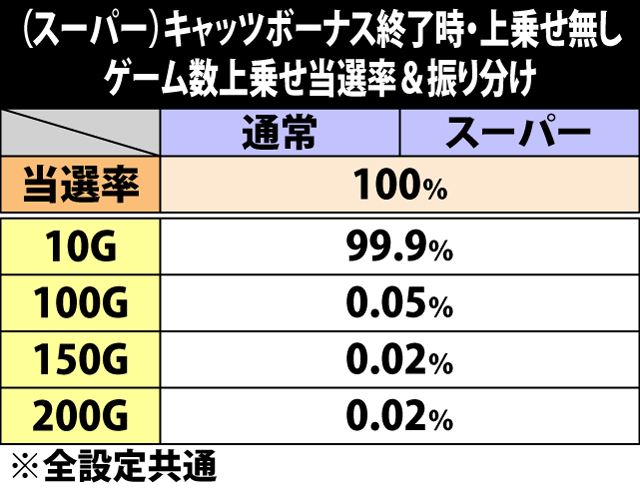 5.8.1 (スーパー)キャッツボーナス終了時・上乗せ非当選時の上乗せゲーム数振り分け