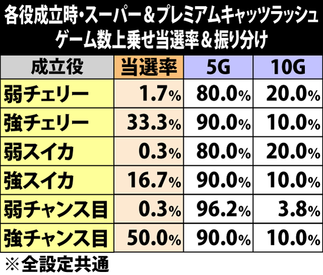 5.10.1 各役成立時・スーパー&プレミアムキャッツラッシュゲーム数上乗せ当選率&振り分け