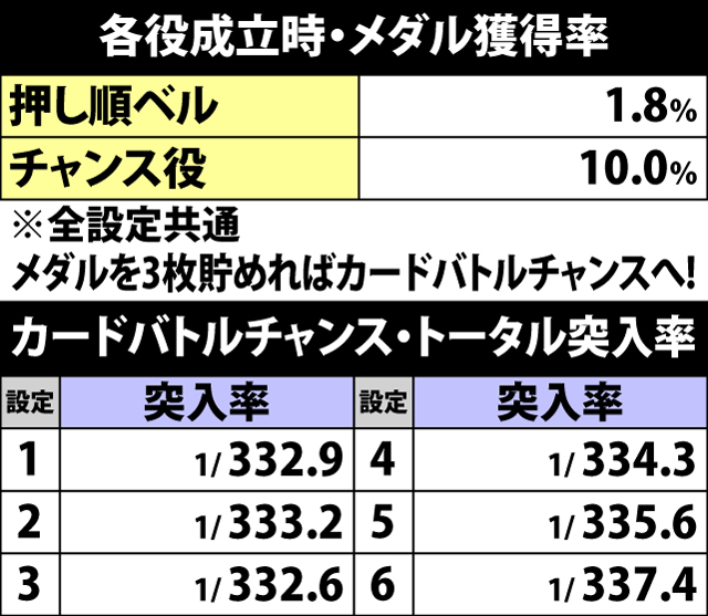 5.11.1 ART中・各役成立時のメダル獲得率