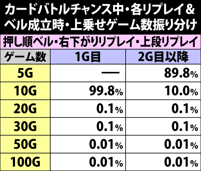 5.14.1 カードバトルチャンス中・各リプレイ&ベル成立時の上乗せゲーム数振り分け