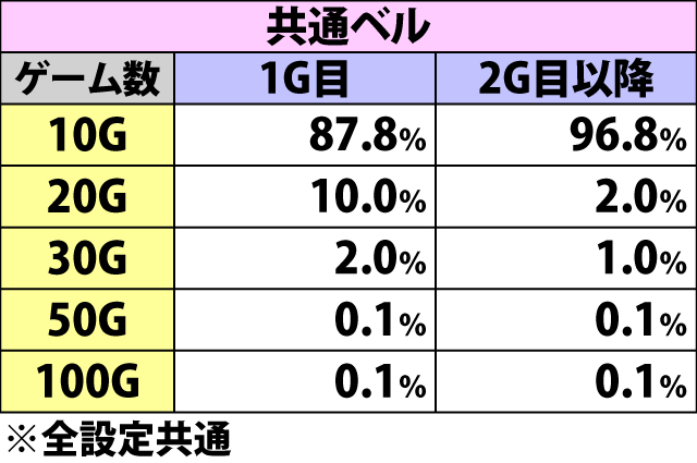 5.14.1 カードバトルチャンス中・各リプレイ&ベル成立時の上乗せゲーム数振り分け