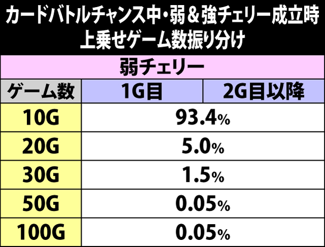 5.15.1 カードバトルチャンス中・弱&強チェリー成立時の上乗せゲーム数振り分け