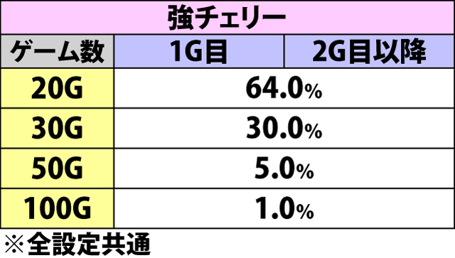 5.15.1 カードバトルチャンス中・弱&強チェリー成立時の上乗せゲーム数振り分け