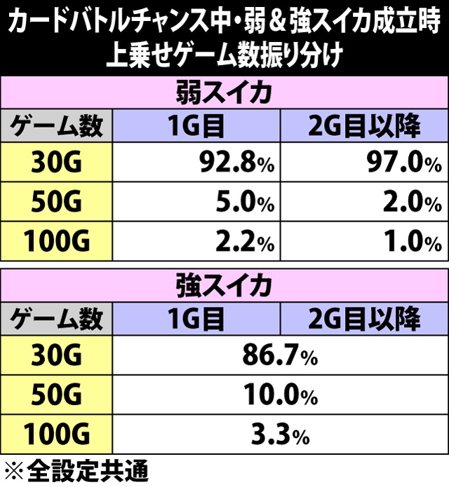 5.16.1 カードバトルチャンス中・弱&強スイカ成立時の上乗せゲーム数振り分け