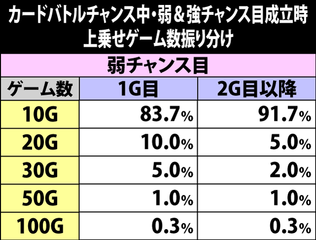 5.17.1 カードバトルチャンス中・弱&強チャンス目成立時の上乗せゲーム数振り分け