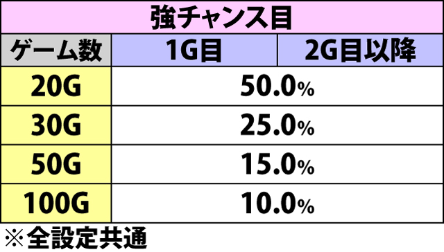 5.17.1 カードバトルチャンス中・弱&強チャンス目成立時の上乗せゲーム数振り分け