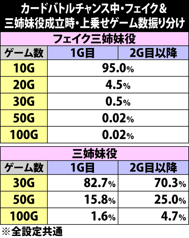 5.18.1 カードバトルチャンス中・フェイク&三姉妹役成立時の上乗せゲーム数振り分け