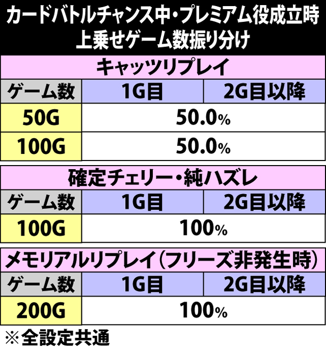 5.19.1 カードバトルチャンス中・プレミアム役成立時の上乗せゲーム数振り分け